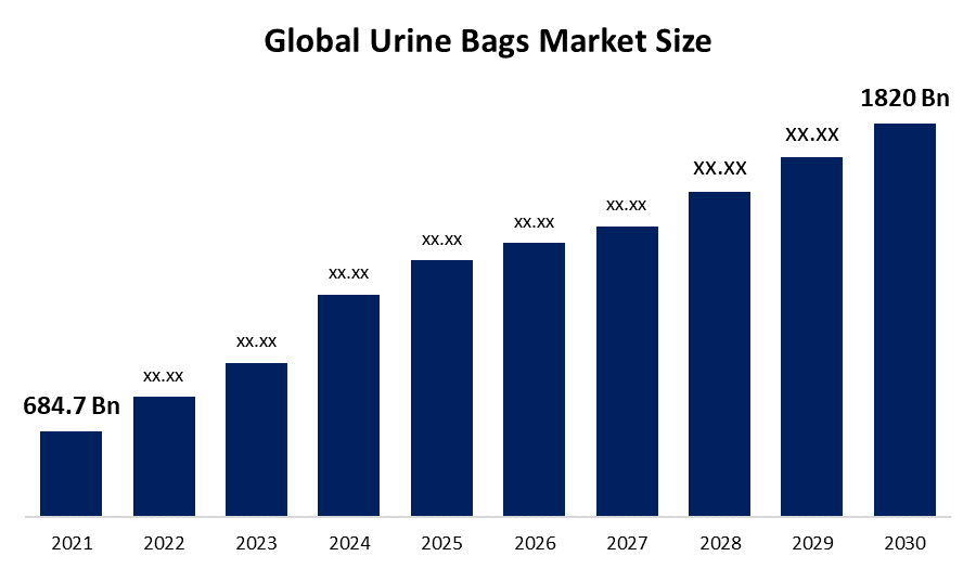 Urine Bags Market 