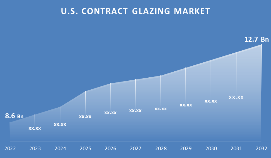 U.S. Contract Glazing Market