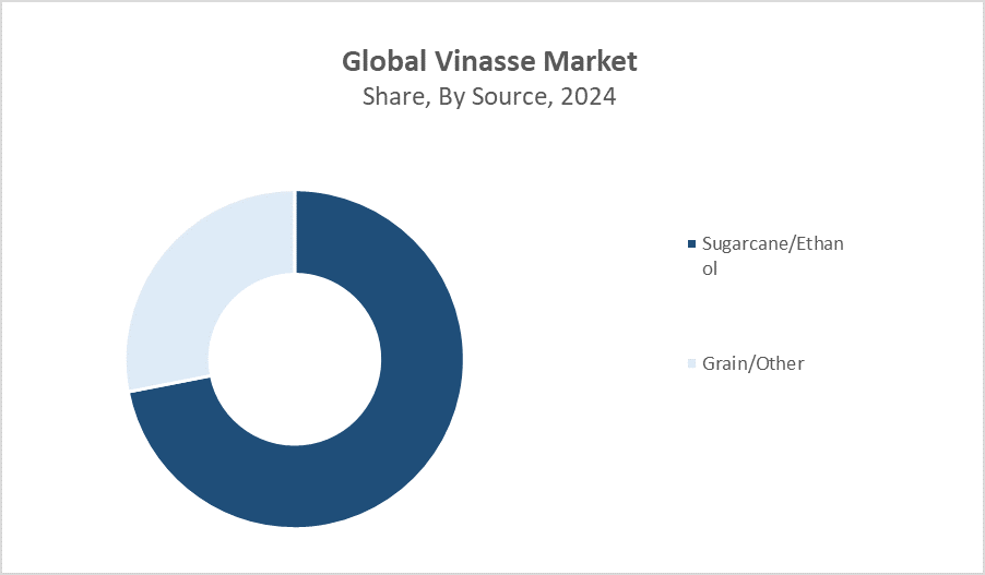 Global Vinasse Market Size 