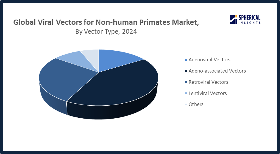 Global Viral Vectors for Non-human Primates Market