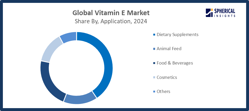 Global Vitamin E Market