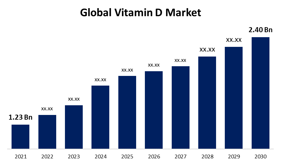 Global Vitamin D Market