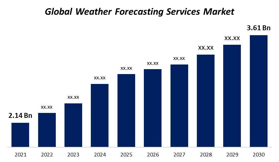 Weather Forecasting Services Market