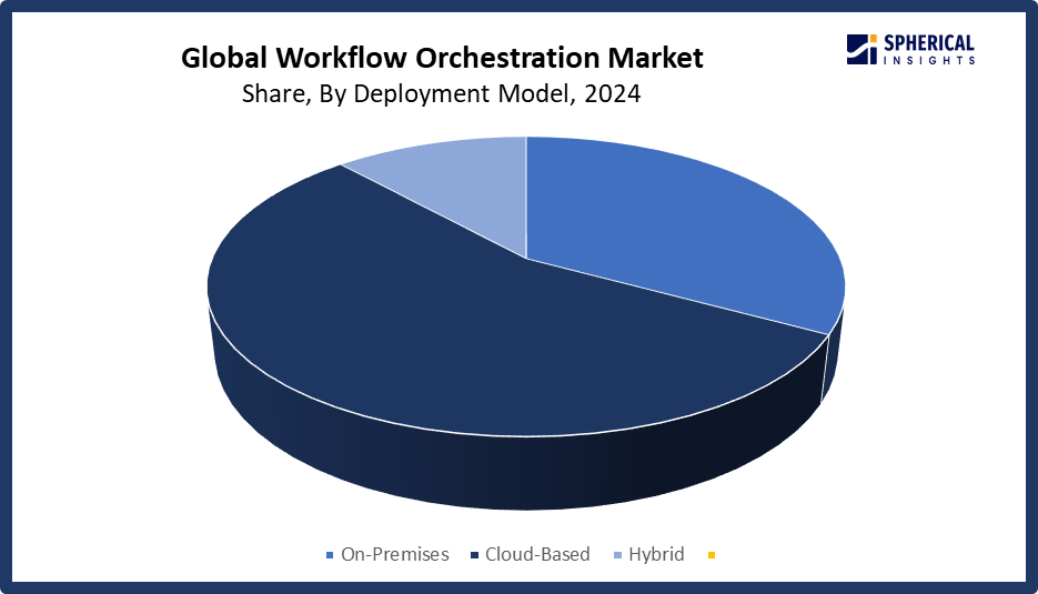 Global Workflow Orchestration Market Size 